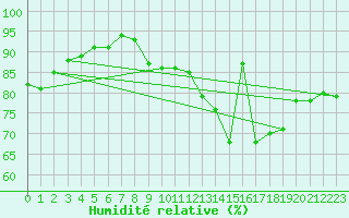 Courbe de l'humidit relative pour Sgur-le-Chteau (19)