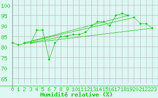 Courbe de l'humidit relative pour Lanvoc (29)