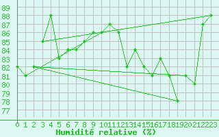 Courbe de l'humidit relative pour Cap de la Hague (50)