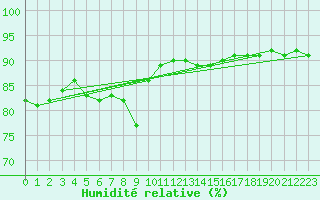 Courbe de l'humidit relative pour Dellach Im Drautal