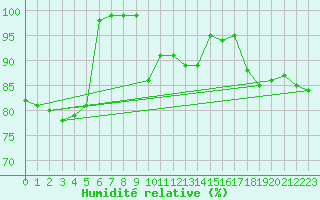 Courbe de l'humidit relative pour Olands Sodra Udde