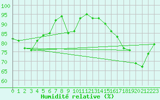 Courbe de l'humidit relative pour Melun (77)