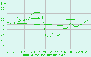 Courbe de l'humidit relative pour Valentia Observatory