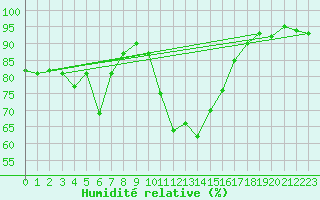 Courbe de l'humidit relative pour Eskdalemuir