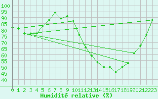 Courbe de l'humidit relative pour Guret Saint-Laurent (23)