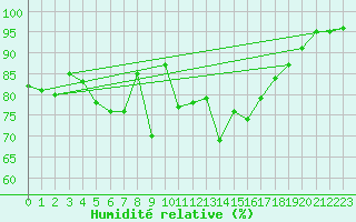 Courbe de l'humidit relative pour Koksijde (Be)