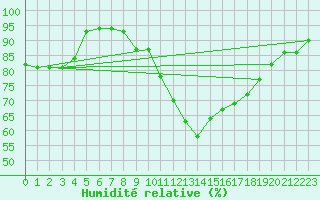 Courbe de l'humidit relative pour Lhospitalet (46)