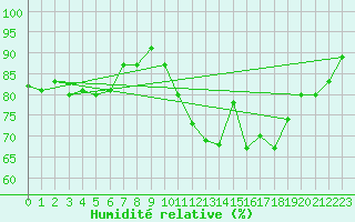 Courbe de l'humidit relative pour Lille (59)
