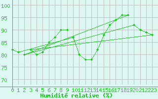 Courbe de l'humidit relative pour Kalmar Flygplats
