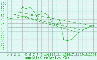 Courbe de l'humidit relative pour Kuggoren