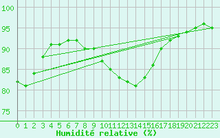 Courbe de l'humidit relative pour Thorney Island