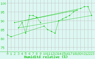 Courbe de l'humidit relative pour Kuemmersruck