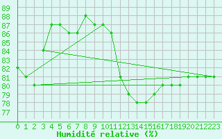 Courbe de l'humidit relative pour Daroca
