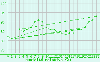 Courbe de l'humidit relative pour Aigrefeuille d'Aunis (17)