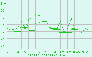 Courbe de l'humidit relative pour Oschatz