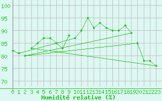 Courbe de l'humidit relative pour Maopoopo Ile Futuna