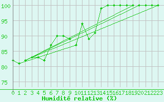 Courbe de l'humidit relative pour Paring