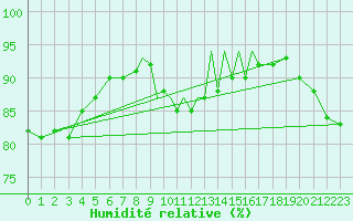 Courbe de l'humidit relative pour Casement Aerodrome