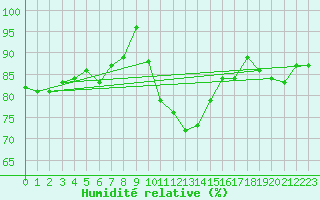 Courbe de l'humidit relative pour Wittering