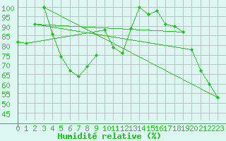 Courbe de l'humidit relative pour Matro (Sw)