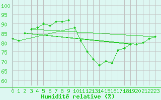 Courbe de l'humidit relative pour Crest (26)