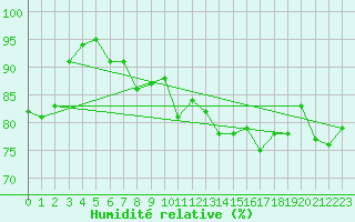 Courbe de l'humidit relative pour Abbeville (80)