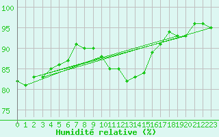 Courbe de l'humidit relative pour Trappes (78)