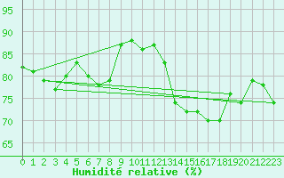 Courbe de l'humidit relative pour Kemi Ajos
