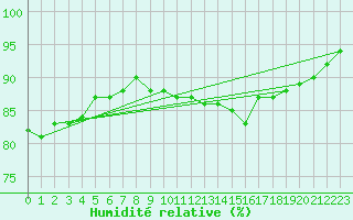 Courbe de l'humidit relative pour Villacoublay (78)