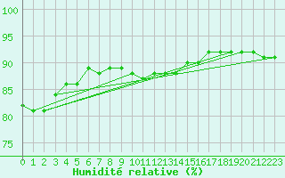 Courbe de l'humidit relative pour Sotkami Kuolaniemi