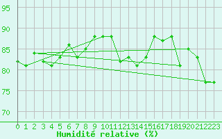Courbe de l'humidit relative pour Magilligan
