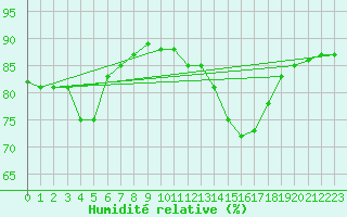 Courbe de l'humidit relative pour Saint-Jean-de-Vedas (34)