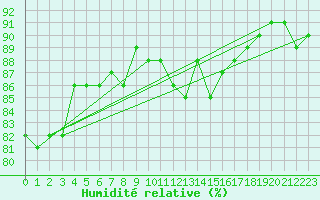 Courbe de l'humidit relative pour Droue-sur-Drouette (28)