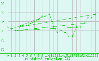 Courbe de l'humidit relative pour Voinmont (54)