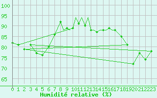 Courbe de l'humidit relative pour Casement Aerodrome