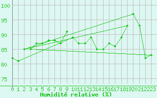 Courbe de l'humidit relative pour Vannes-Sn (56)