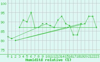 Courbe de l'humidit relative pour Piz Martegnas