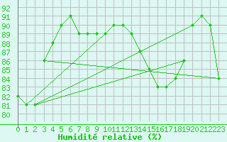 Courbe de l'humidit relative pour Jussy (02)