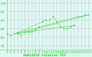 Courbe de l'humidit relative pour Nort-sur-Erdre (44)