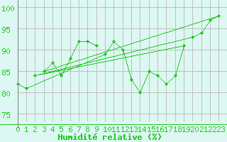 Courbe de l'humidit relative pour Landivisiau (29)