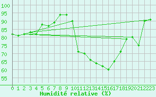 Courbe de l'humidit relative pour Topcliffe Royal Air Force Base