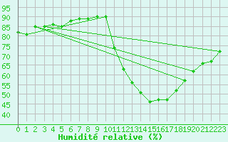 Courbe de l'humidit relative pour La Poblachuela (Esp)