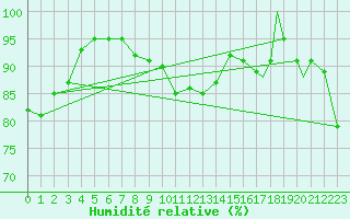 Courbe de l'humidit relative pour Shawbury