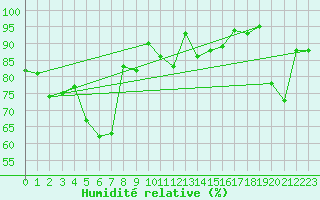 Courbe de l'humidit relative pour Bouveret