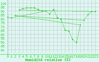 Courbe de l'humidit relative pour Figari (2A)