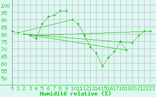 Courbe de l'humidit relative pour Mullingar