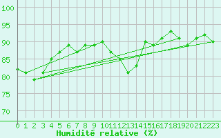 Courbe de l'humidit relative pour Albi (81)