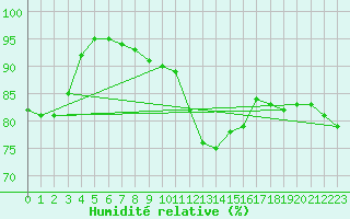Courbe de l'humidit relative pour Braunlage