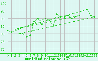 Courbe de l'humidit relative pour Saint-Dizier (52)