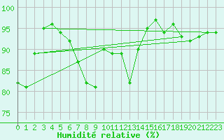 Courbe de l'humidit relative pour Loftus Samos